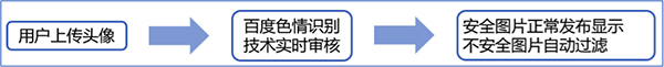 自动过滤