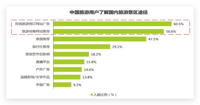 投放效果