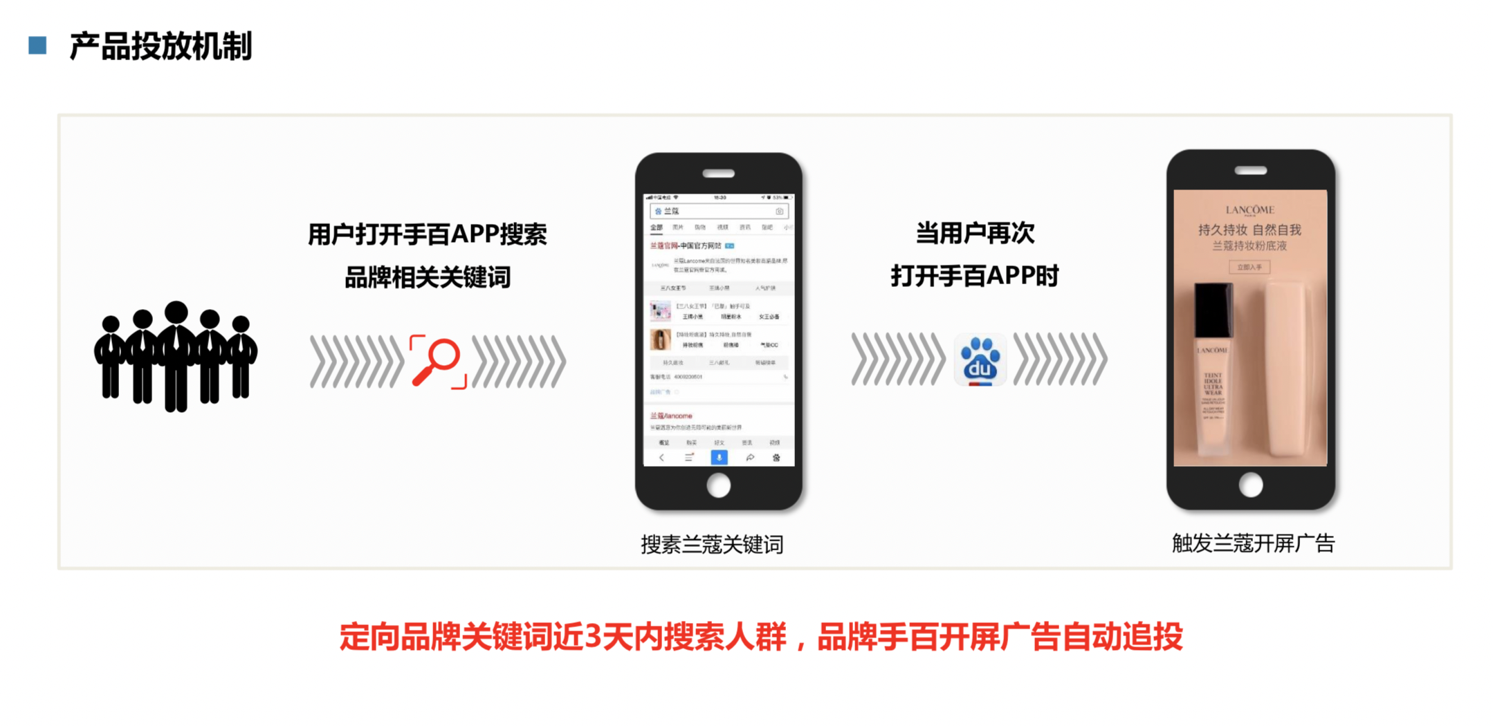 投放策略