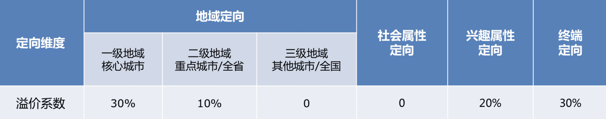 广告投放
