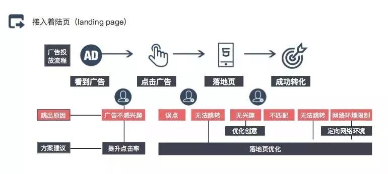 精准投放