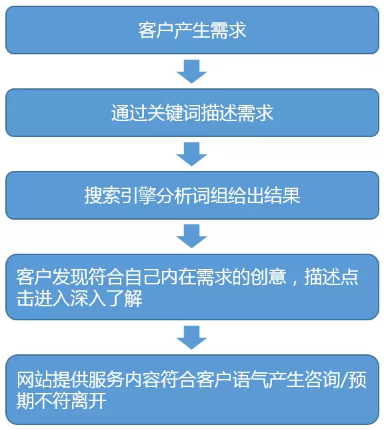 优化技巧